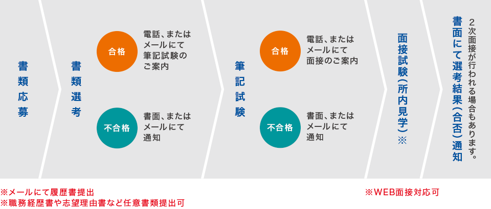 選考の流れ