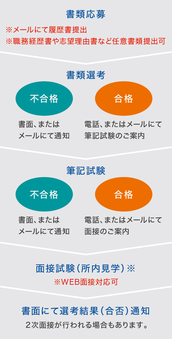 選考の流れ 選考の流れ